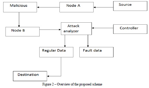 Attack Resilient Dynamic Key